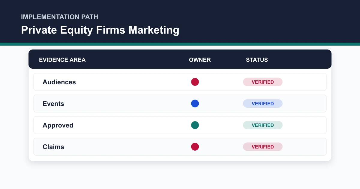 Private Equity Firms Marketing implementation path covering Audiences, Events, Approved, Claims