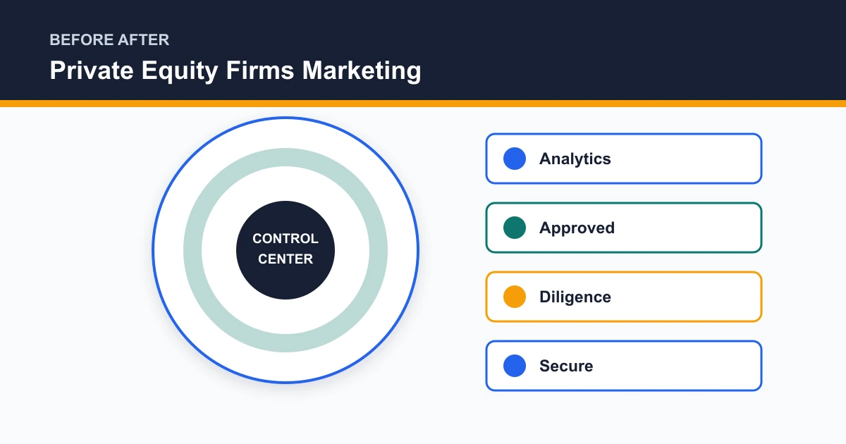 Private Equity Firms Marketing before after covering Analytics, Approved, Diligence, Secure