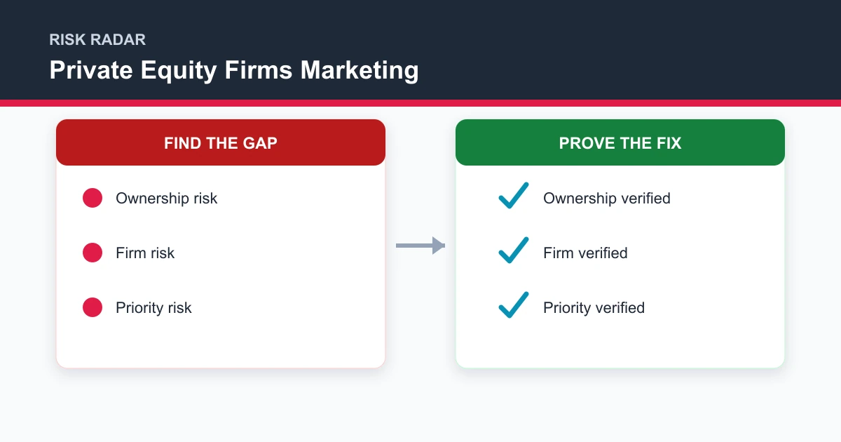Private Equity Firms Marketing risk radar covering Ownership, Firm, Priority, Approval