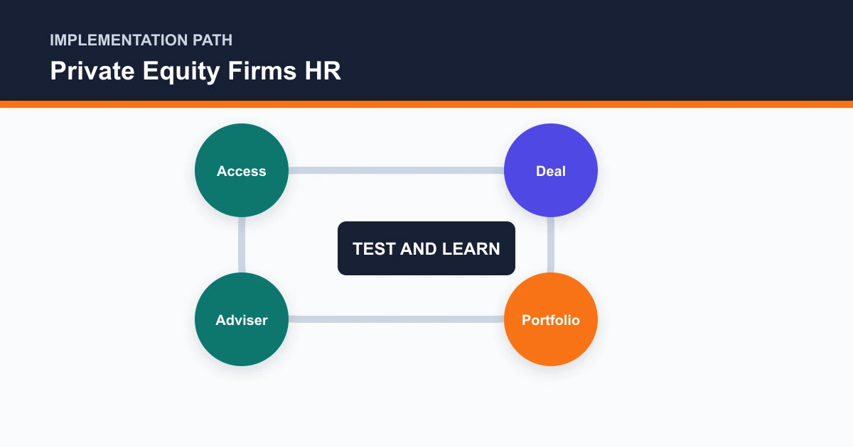Private Equity Firms HR implementation path covering Access, Deal, Portfolio, Adviser