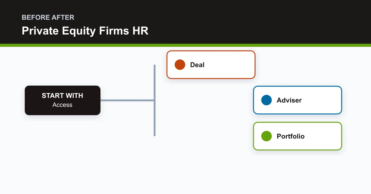 Private Equity Firms HR before after covering Access, Deal, Adviser, Portfolio
