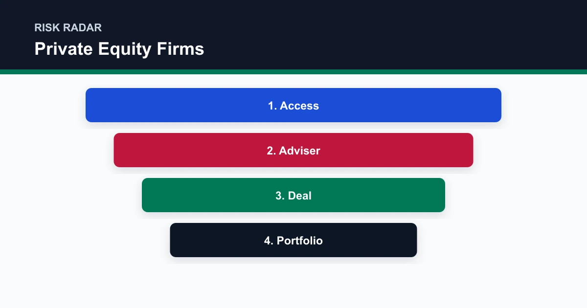 Private Equity Firms risk radar covering Access, Adviser, Deal, Portfolio