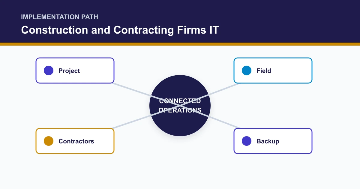Construction and Contracting Firms IT implementation path covering Project, Field, Contractors, Backup