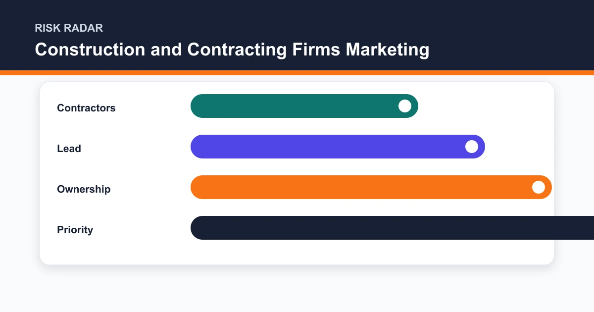 Construction and Contracting Firms Marketing risk radar covering Contractors, Lead, Ownership, Priority