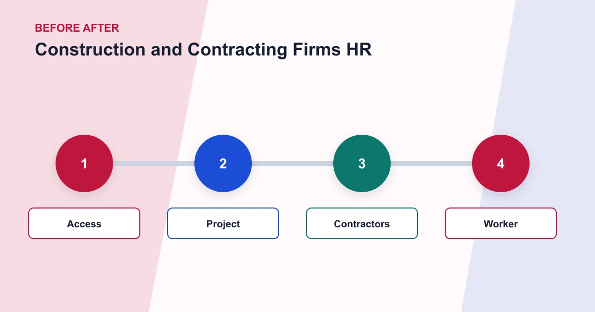 Construction and Contracting Firms HR before after covering Access, Project, Contractors, Worker