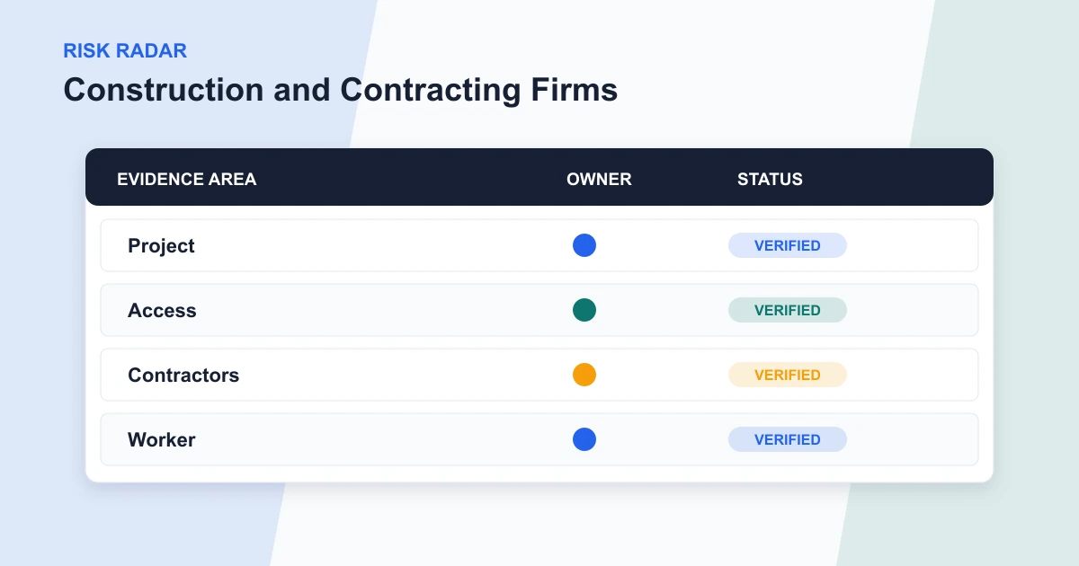 Construction and Contracting Firms risk radar covering Project, Access, Contractors, Worker