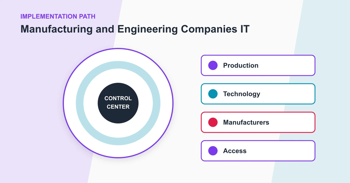 Manufacturing and Engineering Companies IT implementation path covering Production, Technology, Manufacturers, Access