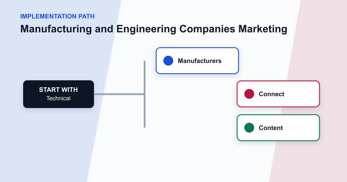 Manufacturing and Engineering Companies Marketing implementation path covering Technical, Manufacturers, Connect, Content