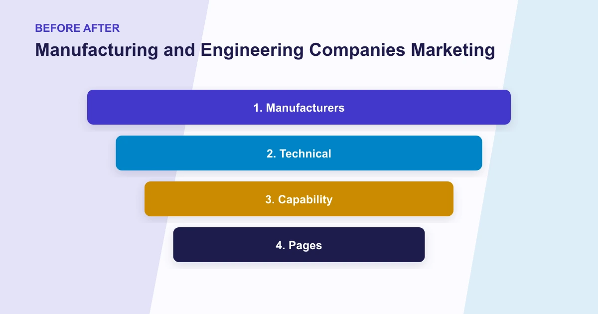 Manufacturing and Engineering Companies Marketing before after covering Manufacturers, Technical, Capability, Pages