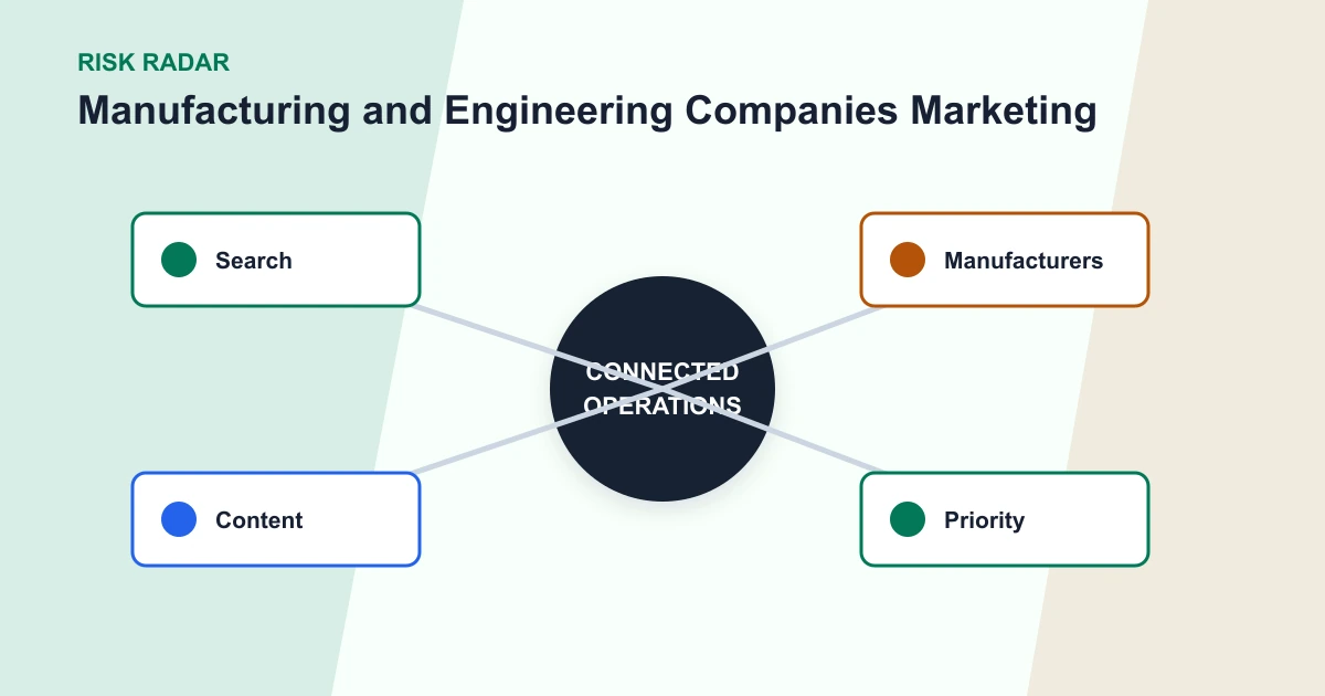 Manufacturing and Engineering Companies Marketing risk radar covering Search, Manufacturers, Content, Priority