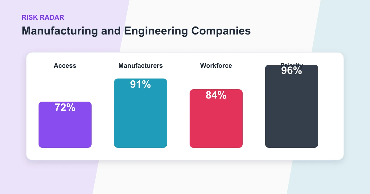 Manufacturing and Engineering Companies risk radar covering Access, Manufacturers, Workforce, Priority