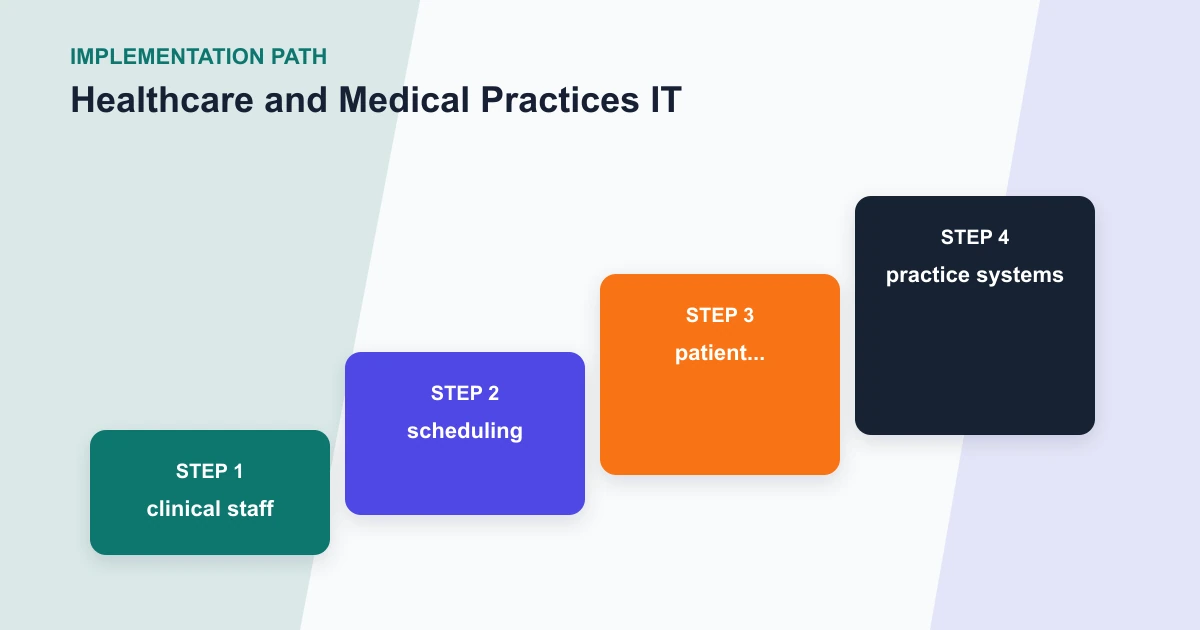 Healthcare and Medical Practices IT implementation path covering clinical staff, scheduling, patient..., practice systems
