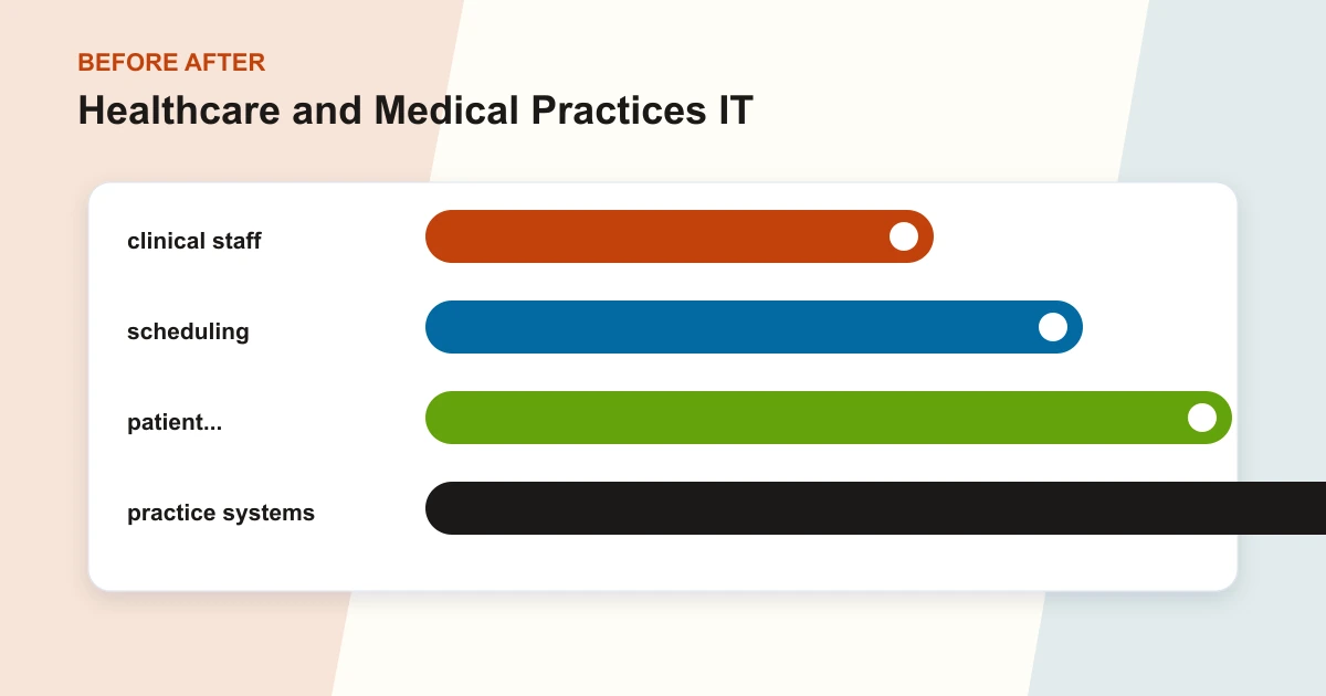 Healthcare and Medical Practices IT before after covering clinical staff, scheduling, patient..., practice systems