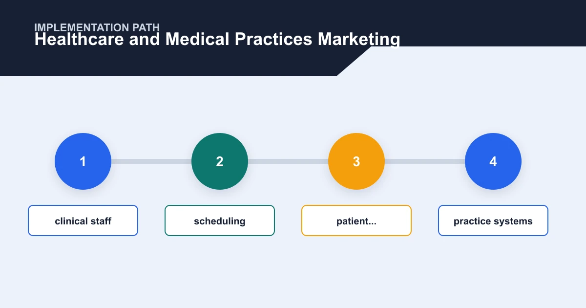 Healthcare and Medical Practices Marketing implementation path covering clinical staff, scheduling, patient..., practice systems