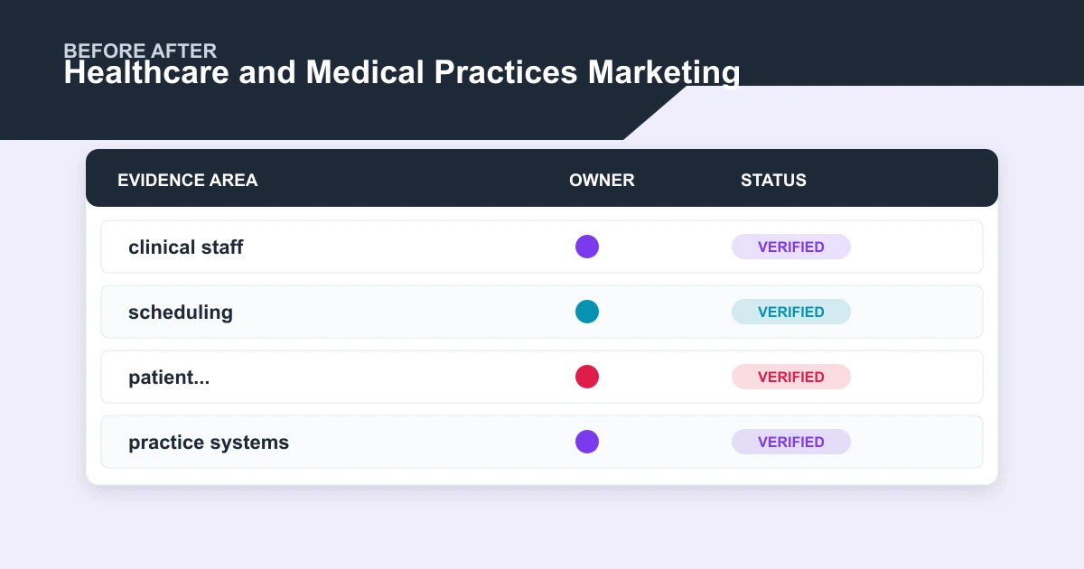 Healthcare and Medical Practices Marketing before after covering clinical staff, scheduling, patient..., practice systems