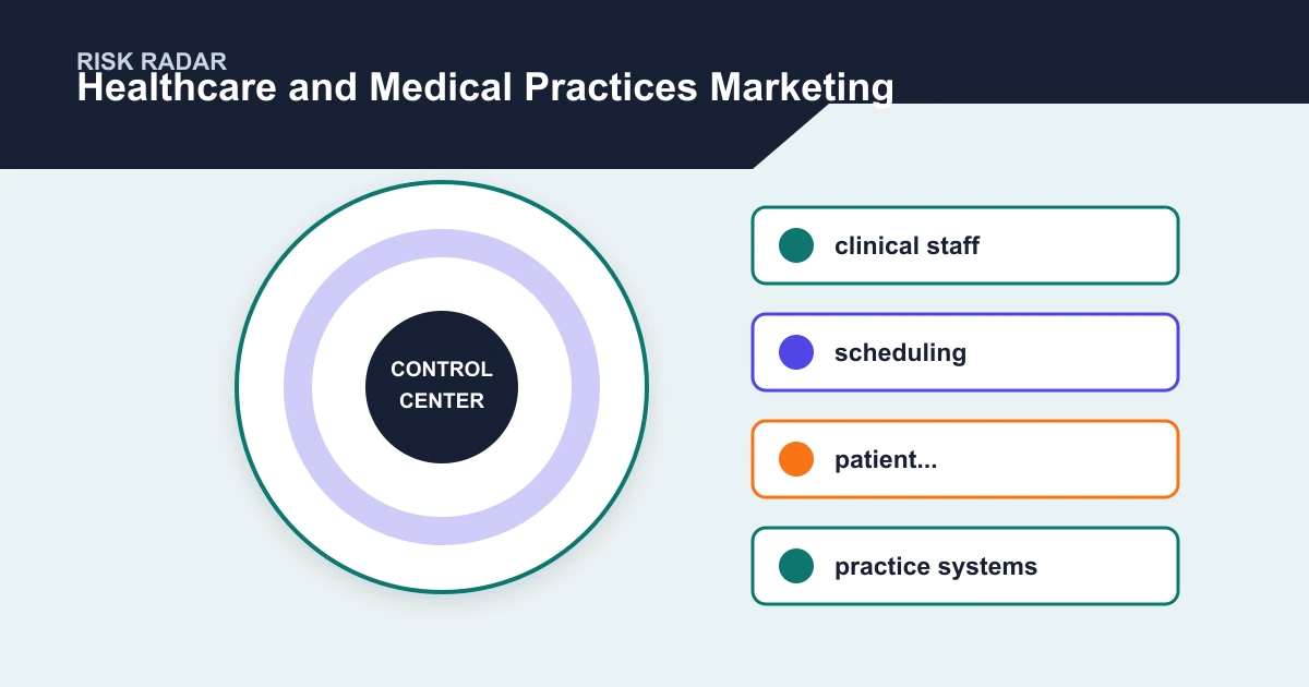 Healthcare and Medical Practices Marketing risk radar covering clinical staff, scheduling, patient..., practice systems