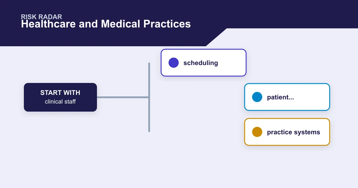 Healthcare and Medical Practices risk radar covering clinical staff, scheduling, patient..., practice systems