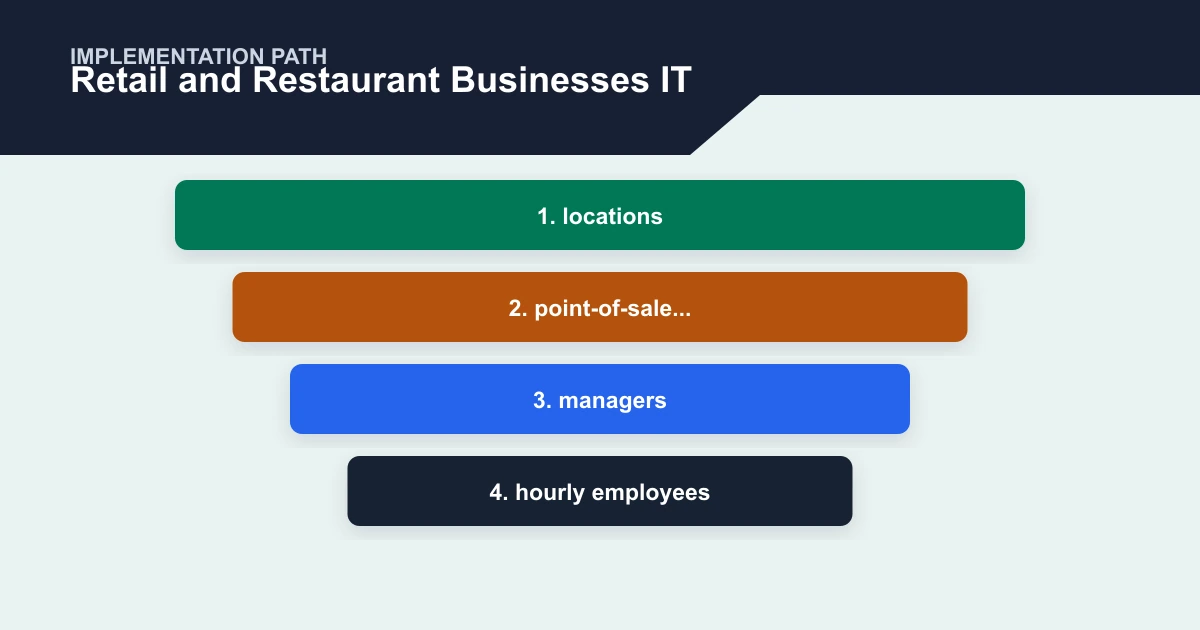 Retail and Restaurant Businesses IT implementation path covering locations, point-of-sale..., managers, hourly employees