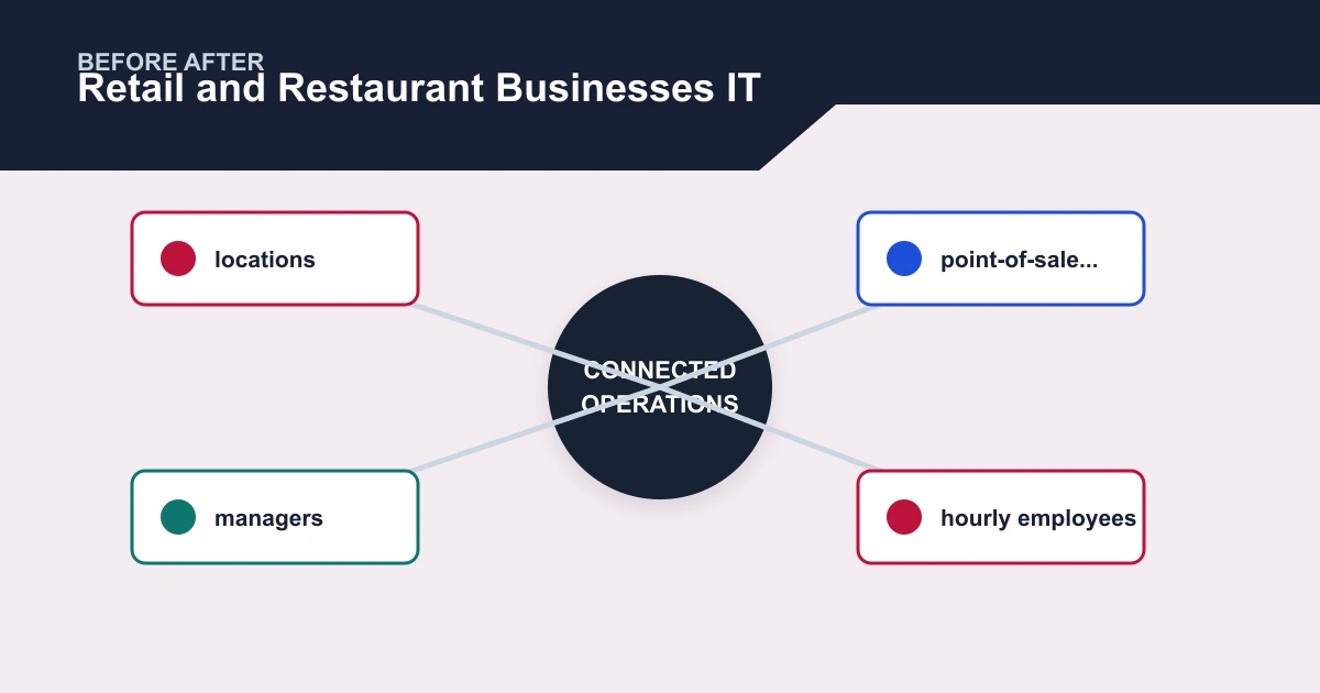 Retail and Restaurant Businesses IT before after covering locations, point-of-sale..., managers, hourly employees