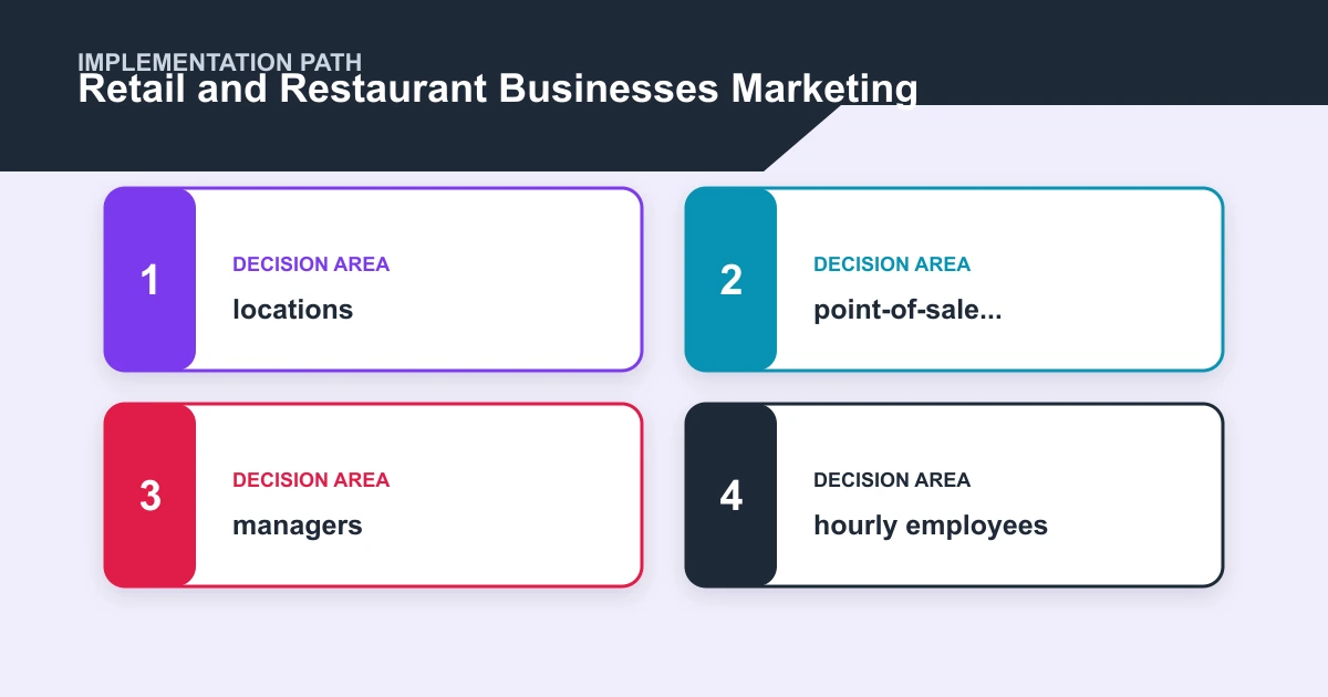 Retail and Restaurant Businesses Marketing implementation path covering locations, point-of-sale..., managers, hourly employees