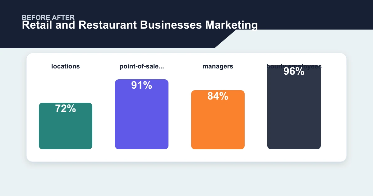 Retail and Restaurant Businesses Marketing before after covering locations, point-of-sale..., managers, hourly employees