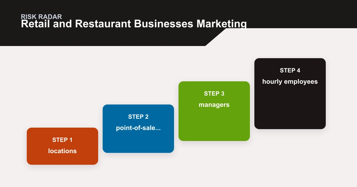 Retail and Restaurant Businesses Marketing risk radar covering locations, point-of-sale..., managers, hourly employees