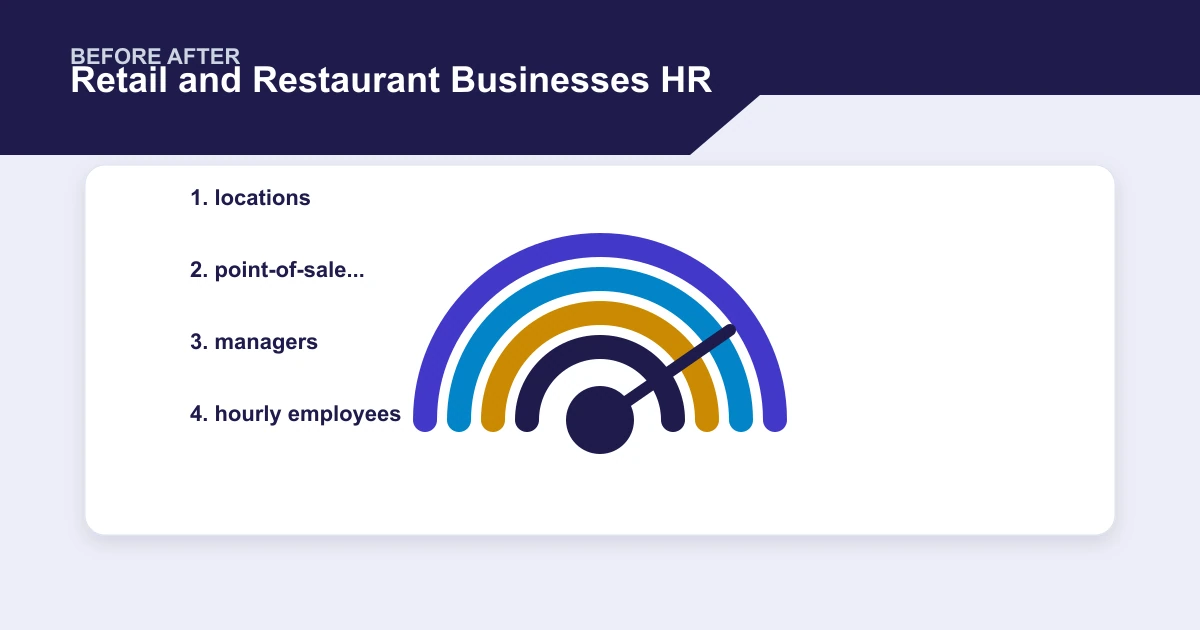 Retail and Restaurant Businesses HR before after covering locations, point-of-sale..., managers, hourly employees