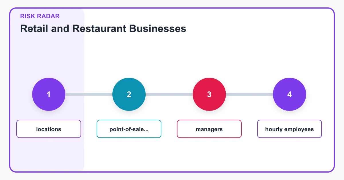 Retail and Restaurant Businesses risk radar covering locations, point-of-sale..., managers, hourly employees