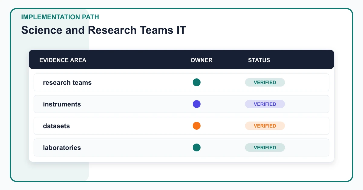 Science and Research Teams IT implementation path covering research teams, instruments, datasets, laboratories
