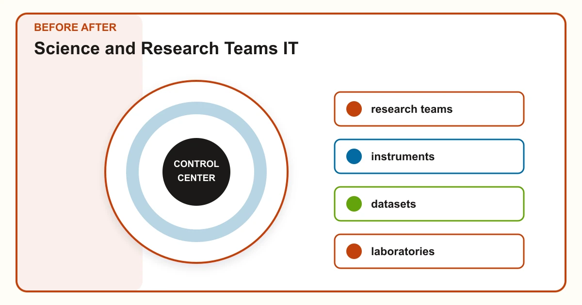 Science and Research Teams IT before after covering research teams, instruments, datasets, laboratories