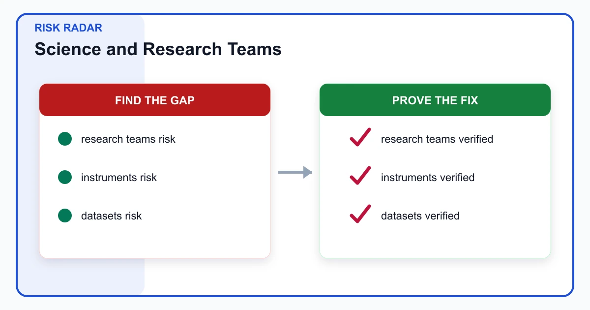Science and Research Teams risk radar covering research teams, instruments, datasets, laboratories