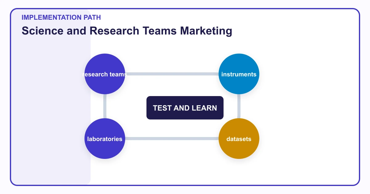 Science and Research Teams Marketing implementation path covering research teams, instruments, datasets, laboratories