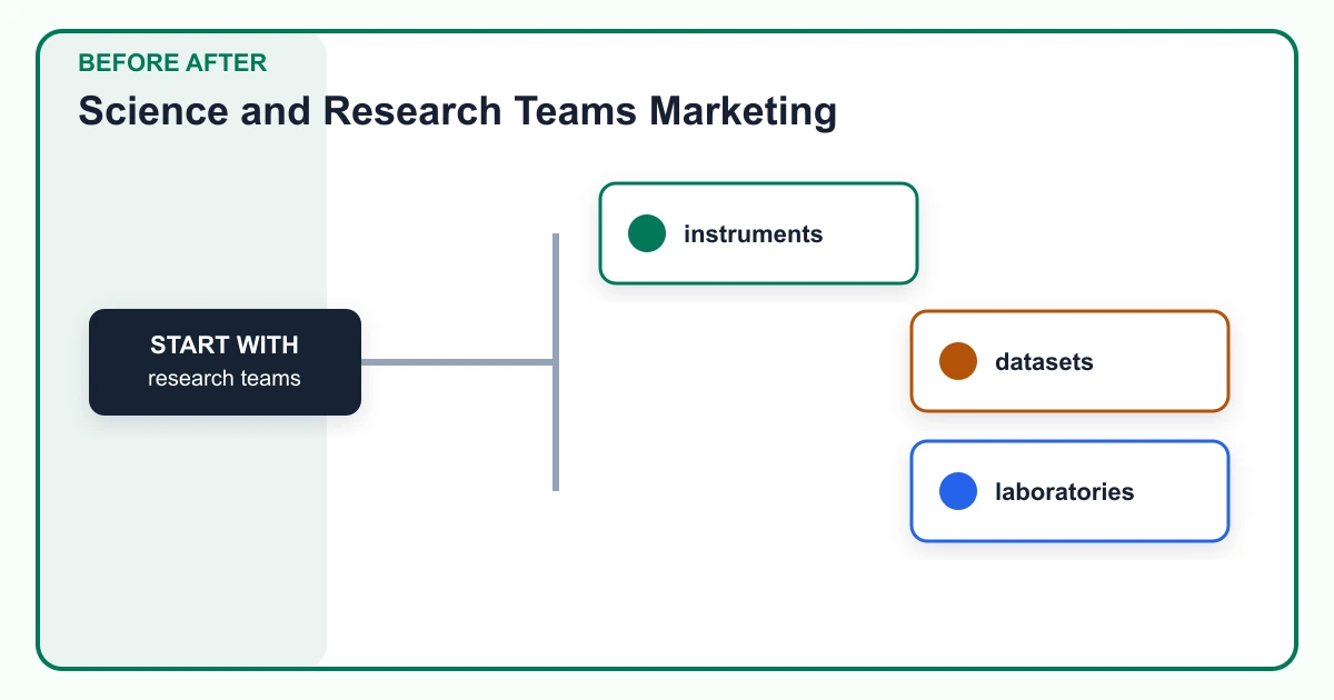 Science and Research Teams Marketing before after covering research teams, instruments, datasets, laboratories
