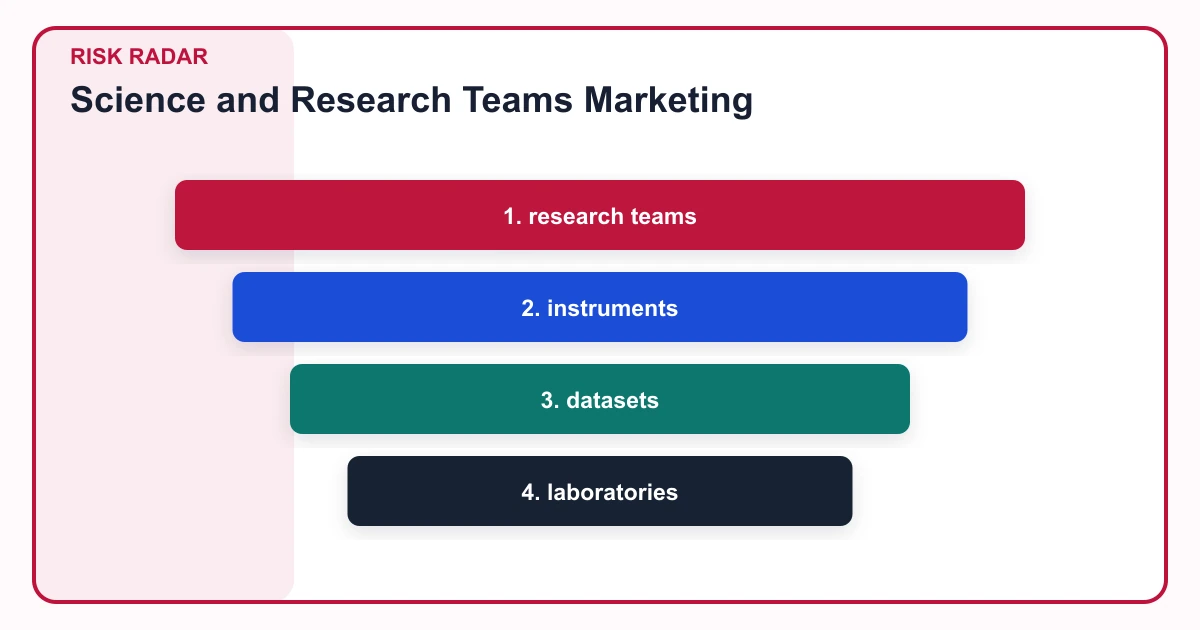 Science and Research Teams Marketing risk radar covering research teams, instruments, datasets, laboratories