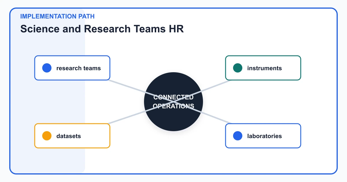 Science and Research Teams HR implementation path covering research teams, instruments, datasets, laboratories