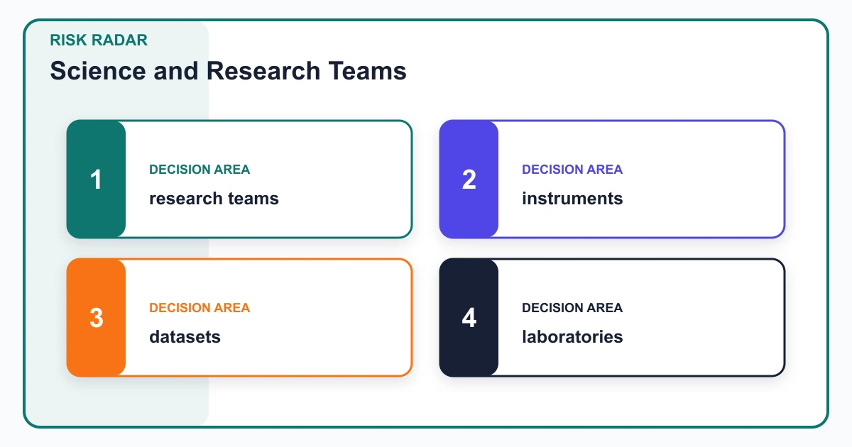 Science and Research Teams risk radar covering research teams, instruments, datasets, laboratories