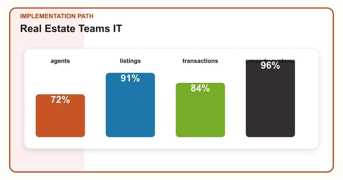 Real Estate Teams IT implementation path covering agents, listings, transactions, property systems
