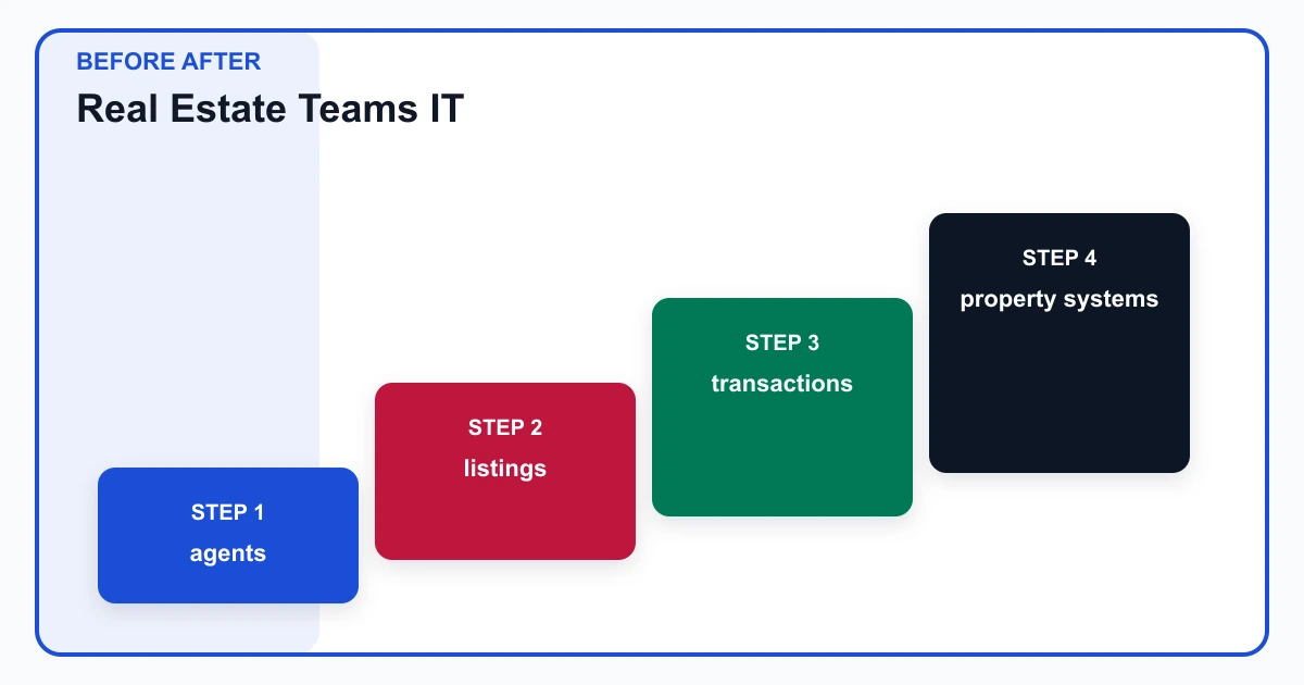 Real Estate Teams IT before after covering agents, listings, transactions, property systems