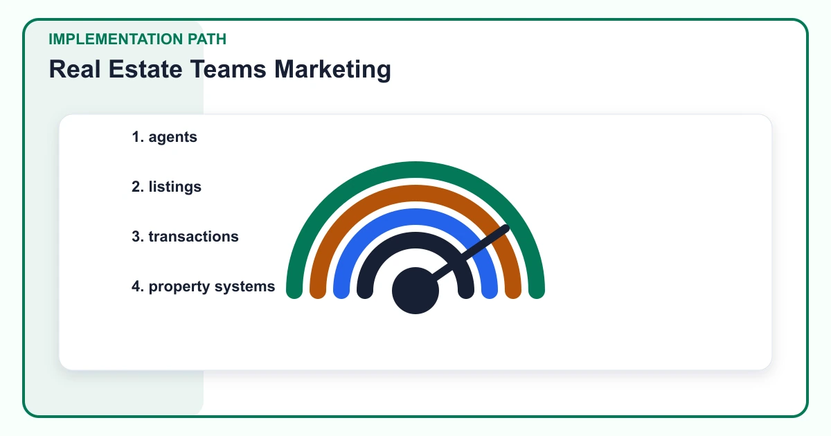 Real Estate Teams Marketing implementation path covering agents, listings, transactions, property systems
