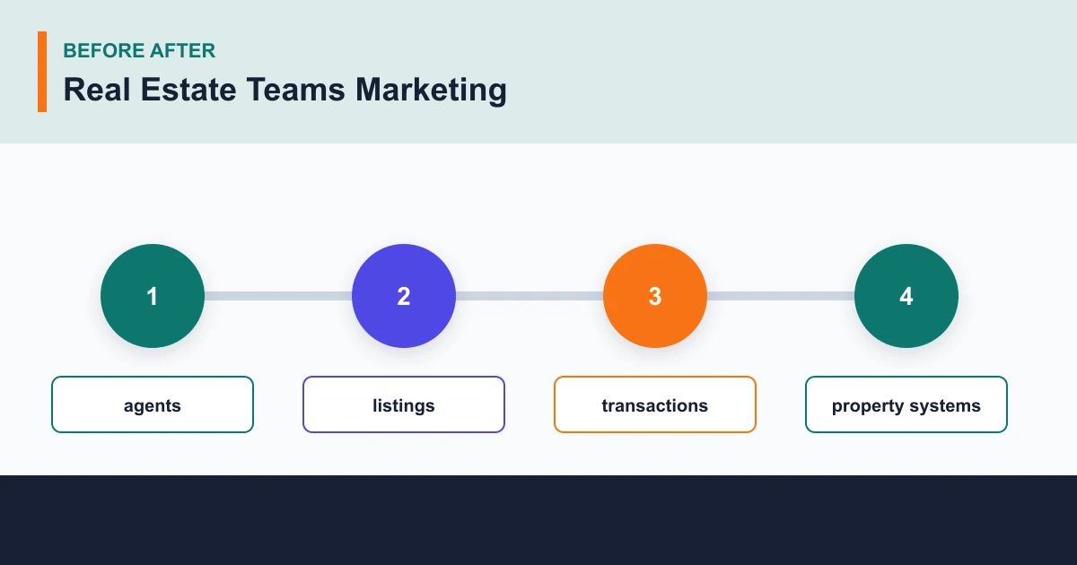 Real Estate Teams Marketing before after covering agents, listings, transactions, property systems