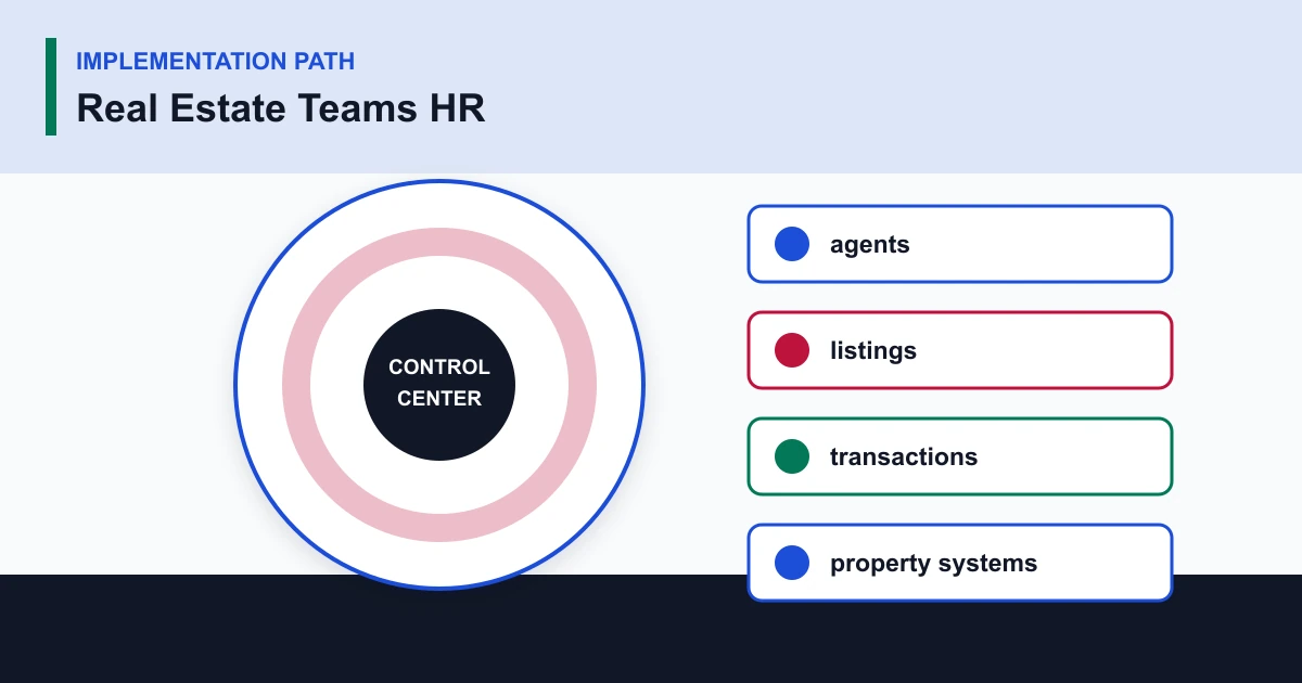 Real Estate Teams HR implementation path covering agents, listings, transactions, property systems