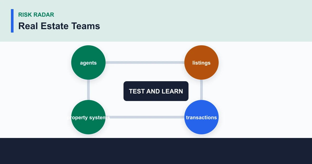 Real Estate Teams risk radar covering agents, listings, transactions, property systems