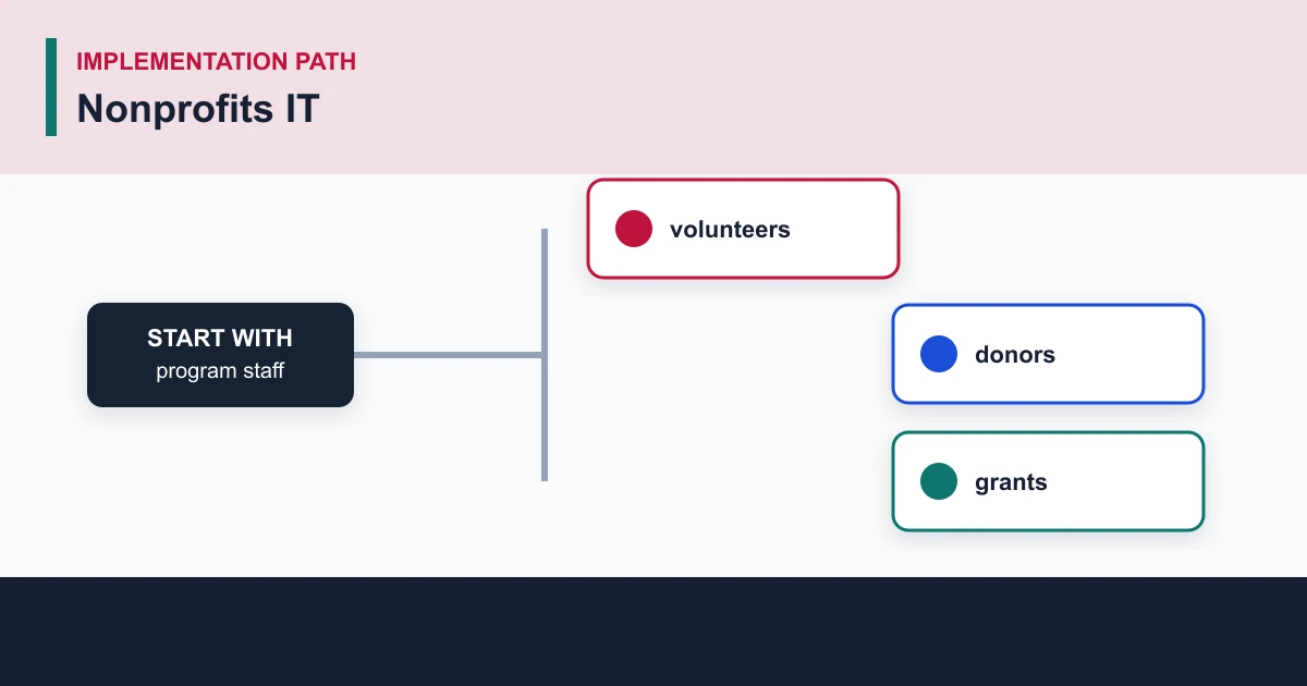 Nonprofits IT implementation path covering program staff, volunteers, donors, grants