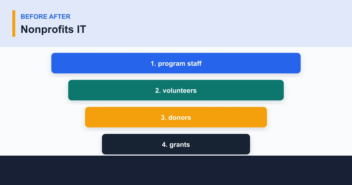 Nonprofits IT before after covering program staff, volunteers, donors, grants