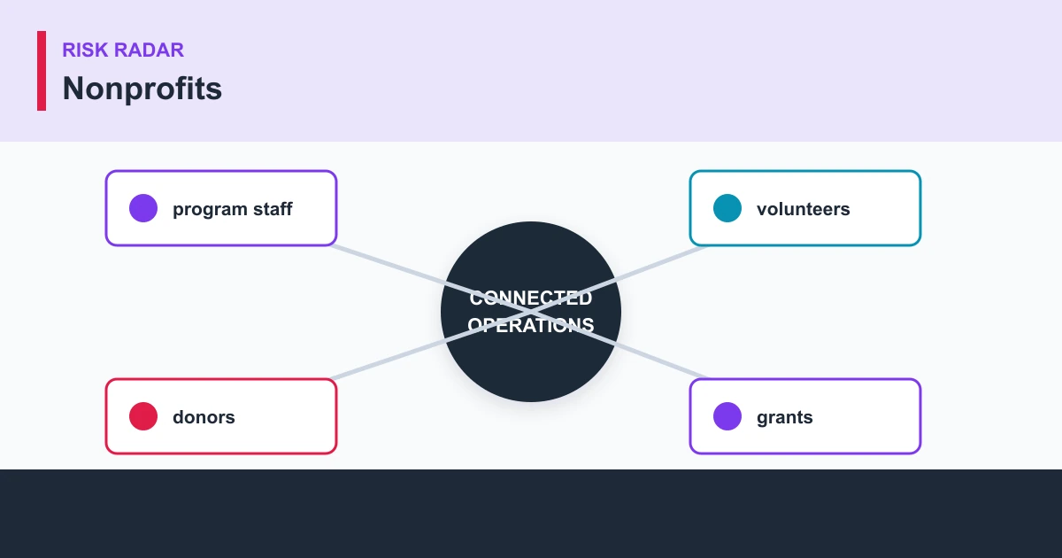 Nonprofits risk radar covering program staff, volunteers, donors, grants