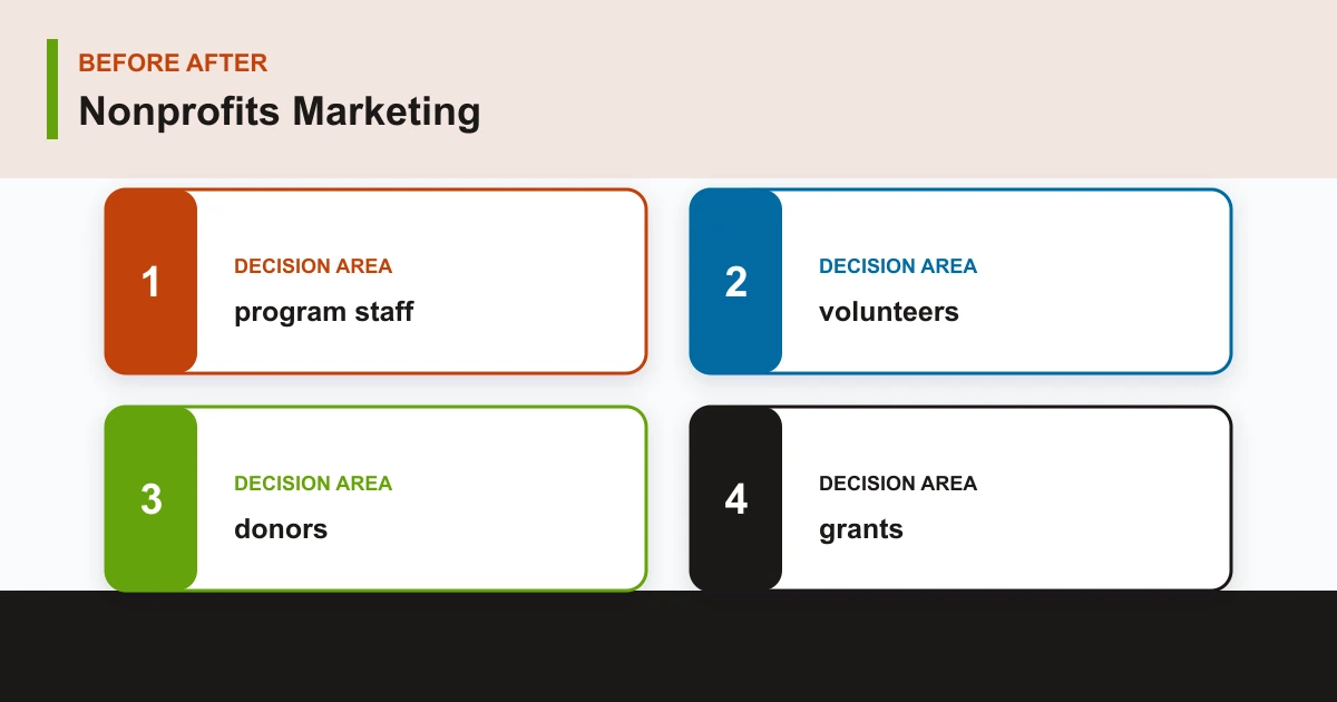 Nonprofits Marketing before after covering program staff, volunteers, donors, grants
