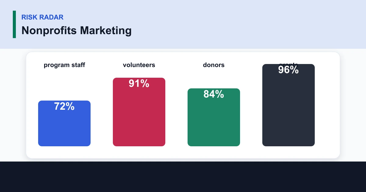 Nonprofits Marketing risk radar covering program staff, volunteers, donors, grants