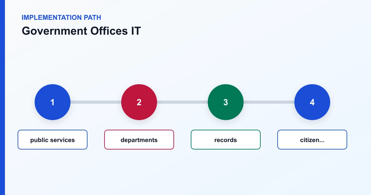 Government Offices IT implementation path covering public services, departments, records, citizen...