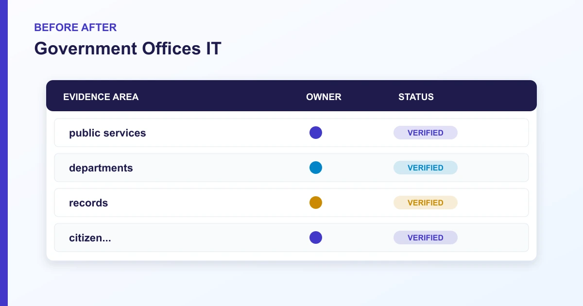Government Offices IT before after covering public services, departments, records, citizen...
