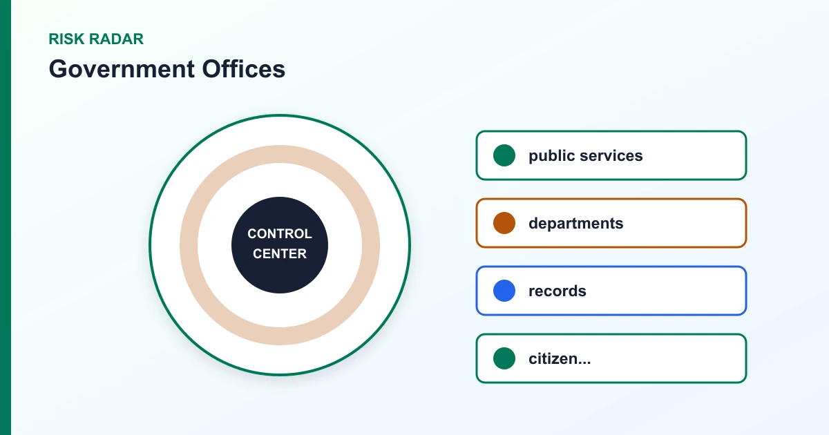 Government Offices risk radar covering public services, departments, records, citizen...